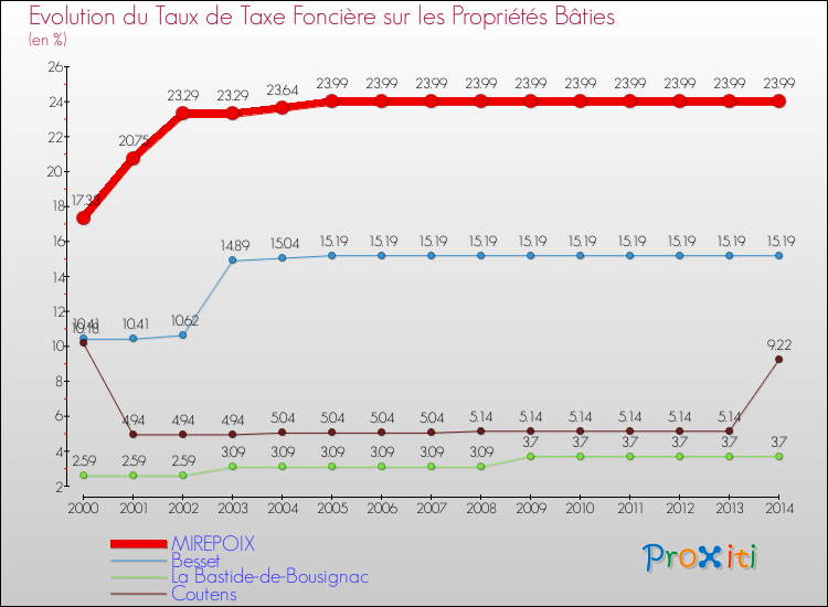 Evolution du taux de la taxe foncière sur le bati pour MIREPOIX et les communes proches de 2000 à 2014 Comparaison des taux de taxe foncière sur le bati pour MIREPOIX et les communes voisines de 2000 à 2014