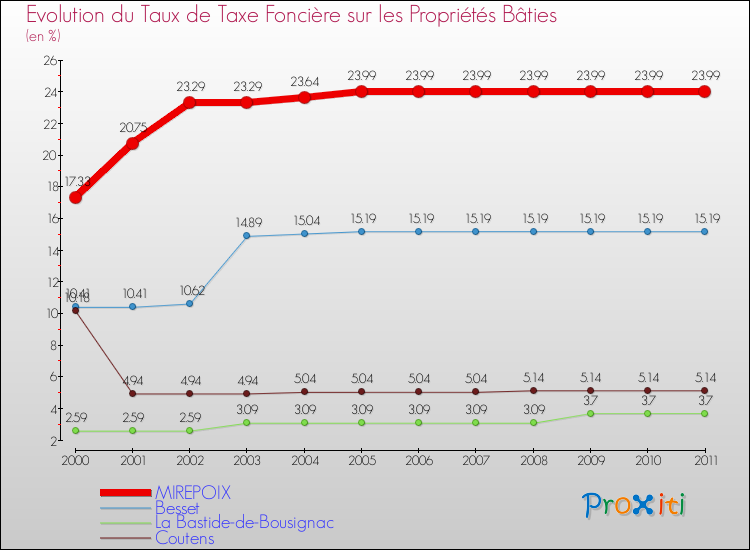 Evolution du taux de la taxe foncière sur le bati pour MIREPOIX et les communes proches Comparaison des taux de taxe foncière sur le bati pour MIREPOIX et les communes voisines