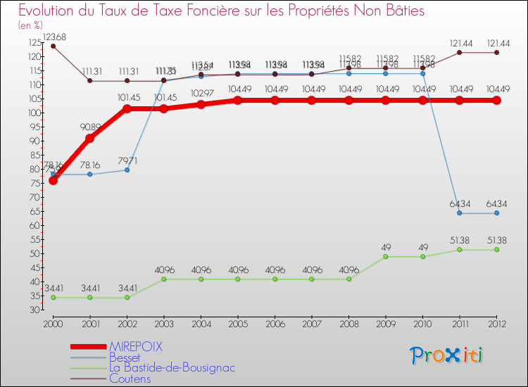Evolution du taux de la taxe foncière sur les immeubles et terrains non batis pour MIREPOIX et les communes proches de 2000 à 2012 Comparaison des taux de la taxe foncière sur les immeubles et terrains non batis pour MIREPOIX et les communes voisines de 2000 à 2012