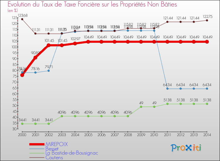 Evolution du taux de la taxe foncière sur les immeubles et terrains non batis pour MIREPOIX et les communes proches de 2000 à 2014 Comparaison des taux de la taxe foncière sur les immeubles et terrains non batis pour MIREPOIX et les communes voisines de 2000 à 2014