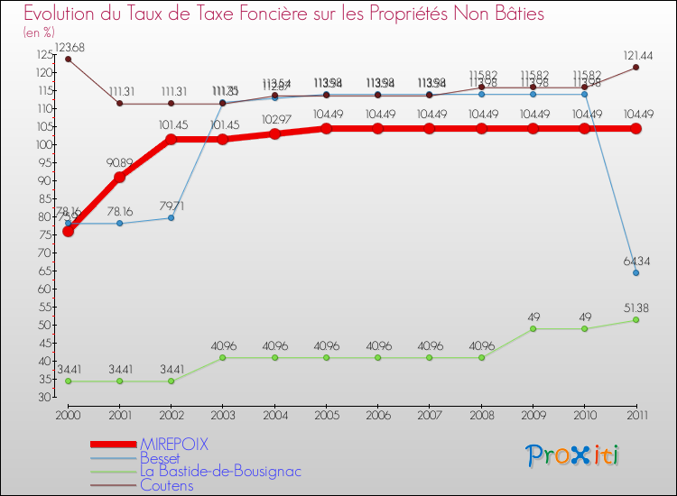 Evolution du taux de la taxe foncière sur les immeubles et terrains non batis pour MIREPOIX et les communes proches Comparaison des taux de la taxe foncière sur les immeubles et terrains non batis pour MIREPOIX et les communes voisines