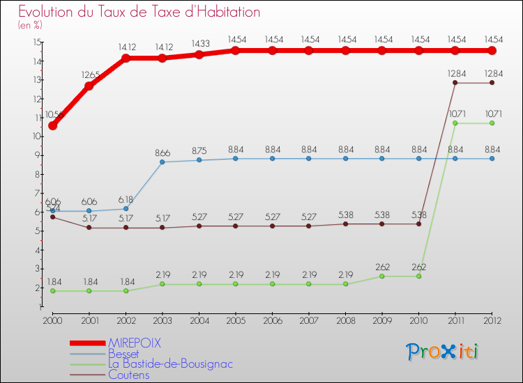 Evolution du taux de la taxe d'habitation pour MIREPOIX et les communes proches Comparaison des taux de la taxe d'habitation pour MIREPOIX et les communes voisines