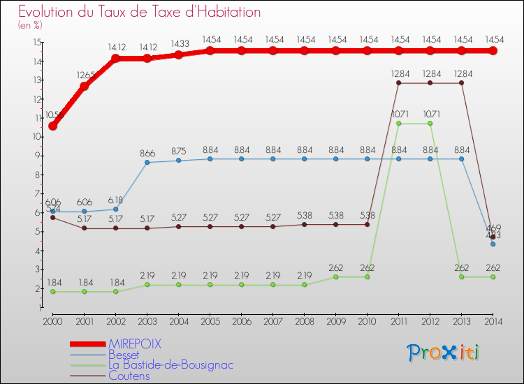 Evolution du taux de la taxe d'habitation pour MIREPOIX et les communes proches de 2000 à 2014 Comparaison des taux de la taxe d'habitation pour MIREPOIX et les communes voisines de 2000 à 2014