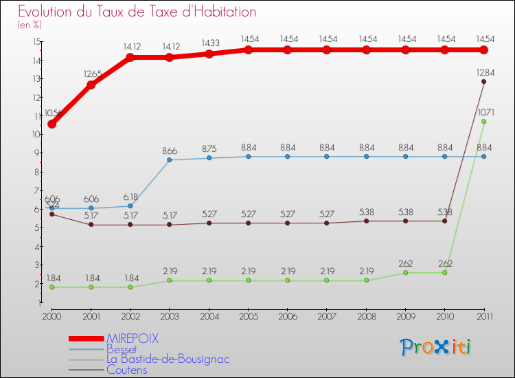 Evolution du taux de la taxe d'habitation pour MIREPOIX et les communes proches Comparaison des taux de la taxe d'habitation pour MIREPOIX et les communes voisines