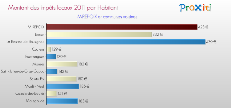 Montant des impôts locaux par Habitant pour MIREPOIX et les communes proches Comparaison des impôts locaux par habitant pour MIREPOIX et les communes voisines