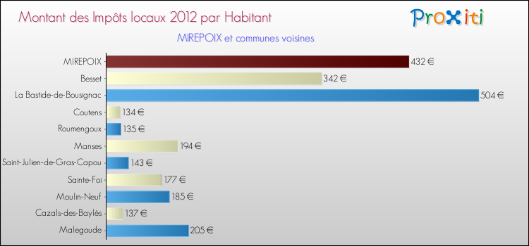 Montant des impôts locaux par Habitant pour MIREPOIX et les communes proches Comparaison des impôts locaux par habitant pour MIREPOIX et les communes voisines