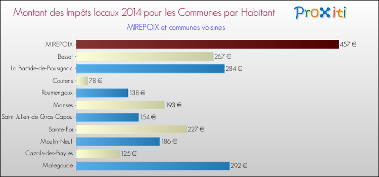 Montant des impôts locaux par Habitant pour MIREPOIX et les communes proches en 2014 Comparaison des impôts locaux par habitant pour MIREPOIX et les communes voisines en 2014