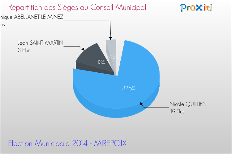 Répartition des élus au conseil municipal entre les listes à l'issue du 1er Tour des Elections Municipales 2014 de la commune de MIREPOIX Elections Municipales 2014 - Répartition des élus au conseil municipal entre les listes à l'issue du 1er Tour pour la commune de MIREPOIX