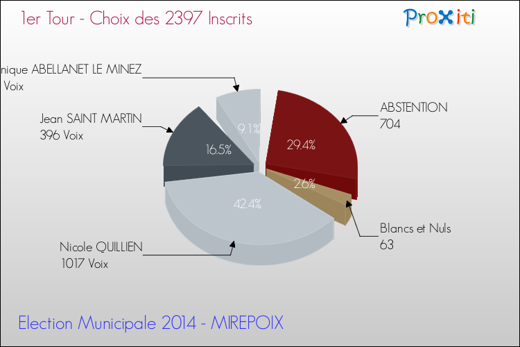 Résultats par rapport aux inscrits au 1er Tour des Elections Municipales 2014 de la commune de MIREPOIX Elections Municipales 2014 - Résultats par rapport aux inscrits au 1er Tour pour la commune de MIREPOIX