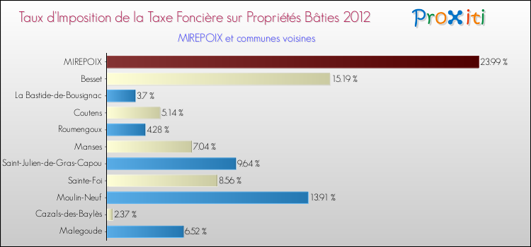 Taux d'imposition de la taxe foncière sur le bati 2012 pour MIREPOIX et les communes proches Comparaison des taux d'imposition de la taxe foncière sur le bati 2012 pour MIREPOIX et les communes voisines
