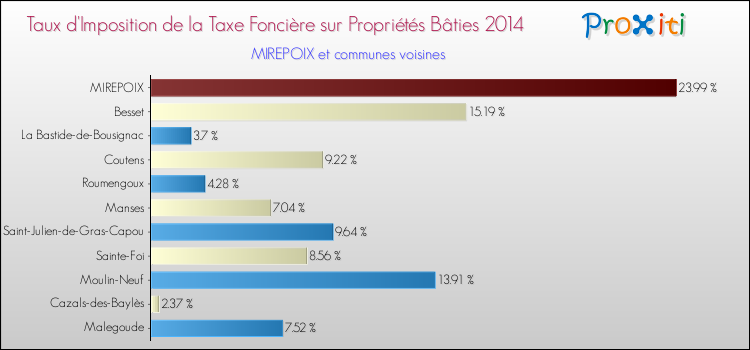 Taux d'imposition de la taxe foncière sur le bati 2014 pour MIREPOIX et les communes proches Comparaison des taux d'imposition de la taxe foncière sur le bati 2014 pour MIREPOIX et les communes voisines