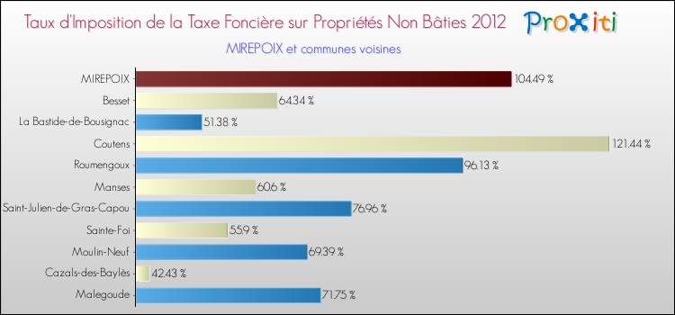 Taux d'imposition de la taxe foncière sur les immeubles et terrains non batis 2012 pour MIREPOIX et les communes proches Comparaison des taux d'imposition de la taxe foncière sur les immeubles et terrains non batis 2012 pour MIREPOIX et les communes voisines