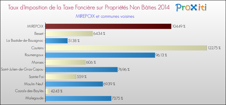Taux d'imposition de la taxe foncière sur les immeubles et terrains non batis 2014 pour MIREPOIX et les communes proches Comparaison des taux d'imposition de la taxe foncière sur les immeubles et terrains non batis 2014 pour MIREPOIX et les communes voisines