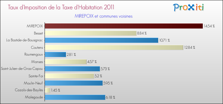 Taux d'imposition de la taxe d'habitation 2011 pour MIREPOIX et les communes proches Comparaison des taux d'imposition de la taxe d'habitation 2011 pour MIREPOIX et les communes voisines