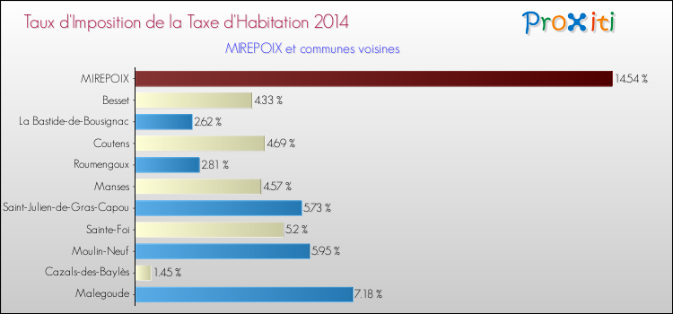 Taux d'imposition de la taxe d'habitation 2014 pour MIREPOIX et les communes proches Comparaison des taux d'imposition de la taxe d'habitation 2014 pour MIREPOIX et les communes voisines