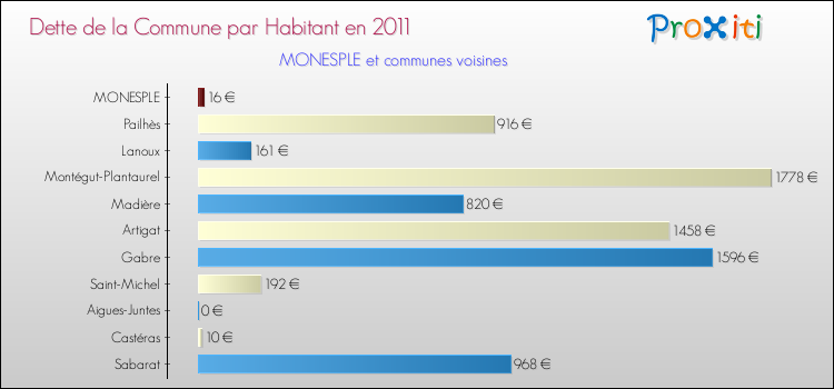 Dette par habitant de la commune en 2011 pour MONESPLE et les communes proches Comparaison de la dette par habitant de la commune en 2011 pour MONESPLE et les communes voisines