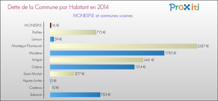 Dette par habitant de la commune en 2014 pour MONESPLE et les communes proches Comparaison de la dette par habitant de la commune en 2014 pour MONESPLE et les communes voisines