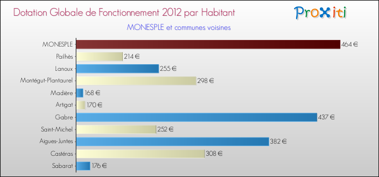 Montant des dotations globales de fonctionnement DGF par Habitant pour MONESPLE et les communes proches Comparaison des des dotations globales de fonctionnement DGF par habitant pour MONESPLE et les communes voisines