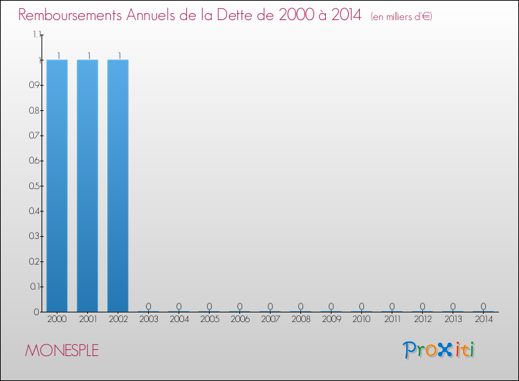 Evolution de l'annuité de la dette pour la commune de MONESPLE de 2000 à 2014 Annuités de la dette pour MONESPLE de 2000 à 2014
