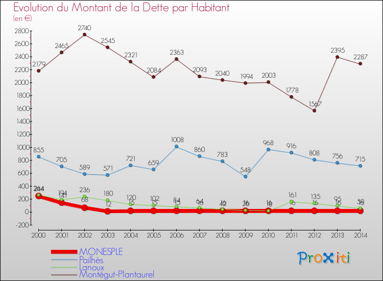 Evolution de la dette par habitant pour la commune de MONESPLE et les communes proches de 2000 à 2014 Comparaison de la dette par habitant pour MONESPLE et les communes voisines de 2000 à 2014