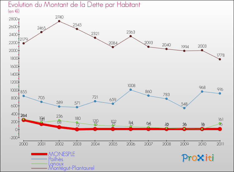 Evolution de la dette par habitant pour la commune de MONESPLE et les communes proches Comparaison de la dette par habitant pour MONESPLE et les communes voisines