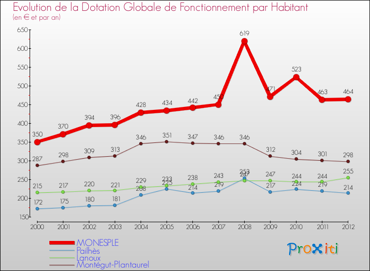 Evolution et montant de la dotation globale de fonctionnement par Habitant pour MONESPLE et les communes proches Comparaison des dotations globales de fonctionnement par habitant pour MONESPLE et les communes voisines