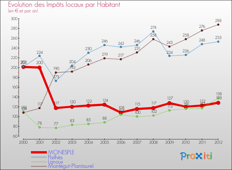 Evolution et montant des impôts locaux par Habitant pour MONESPLE et les communes proches Comparaison des impôts locaux par habitant pour MONESPLE et les communes voisines