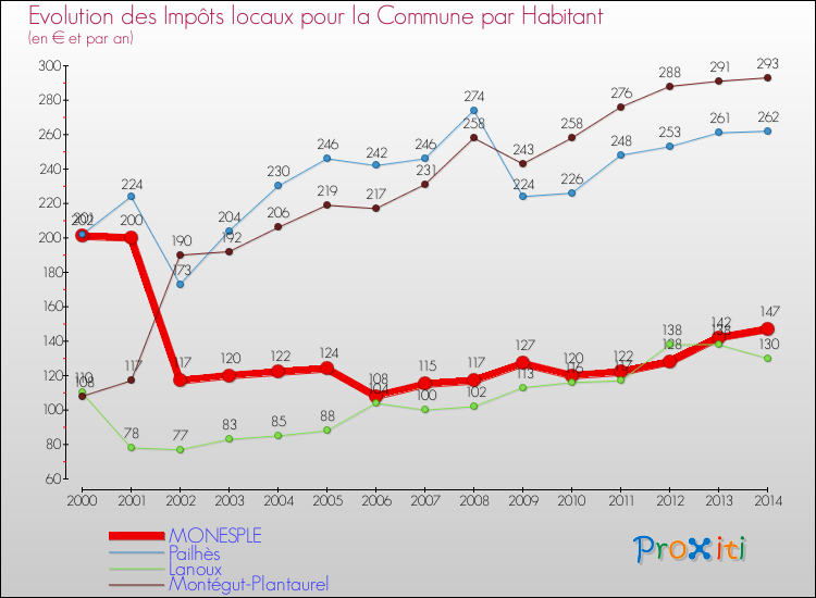 Evolution et montant des impôts locaux par Habitant pour MONESPLE et les communes proches de 2000 à 2014 Comparaison des impôts locaux par habitant pour MONESPLE et les communes voisines de 2000 à 2014