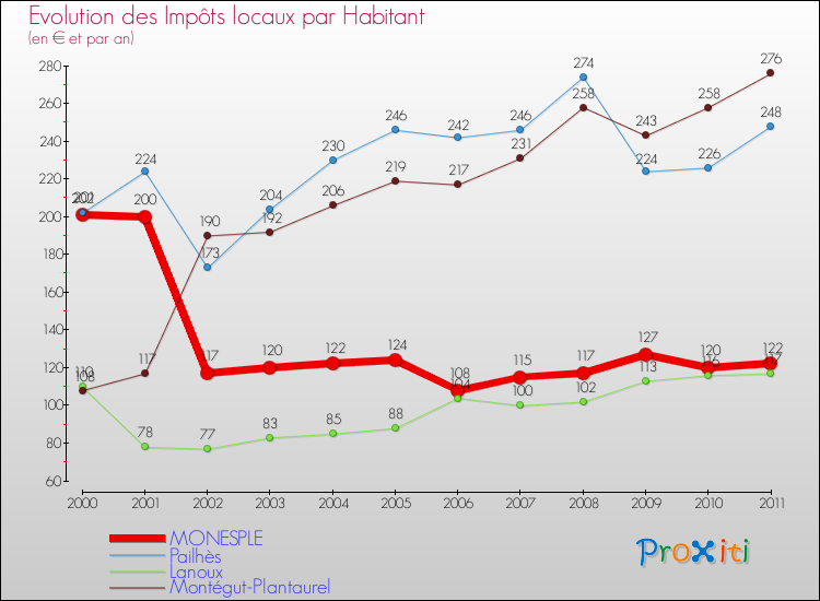 Evolution et montant des impôts locaux par Habitant pour MONESPLE et les communes proches Comparaison des impôts locaux par habitant pour MONESPLE et les communes voisines