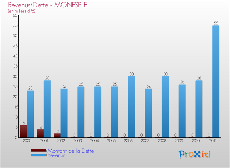 Evolution comparée de la dette et des revenus pour la commune de MONESPLE de 2000 à 2011 Comparaison de la dette et des revenus pour MONESPLE de 2000 à 2011