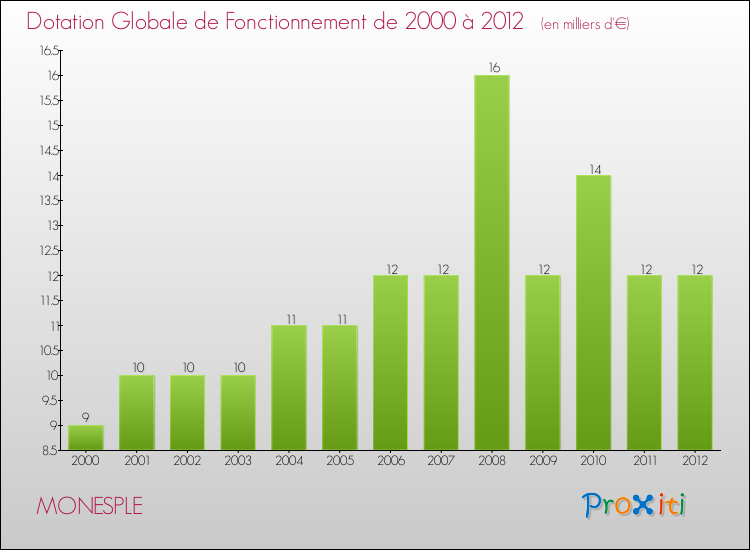Evolution du montant de la Dotation Globale de Fonctionnement pour la commune de MONESPLE de 2000 à 2012 Evolution du montant de la Dotation Globale de Fonctionnement pour MONESPLE de 2000 à 2012