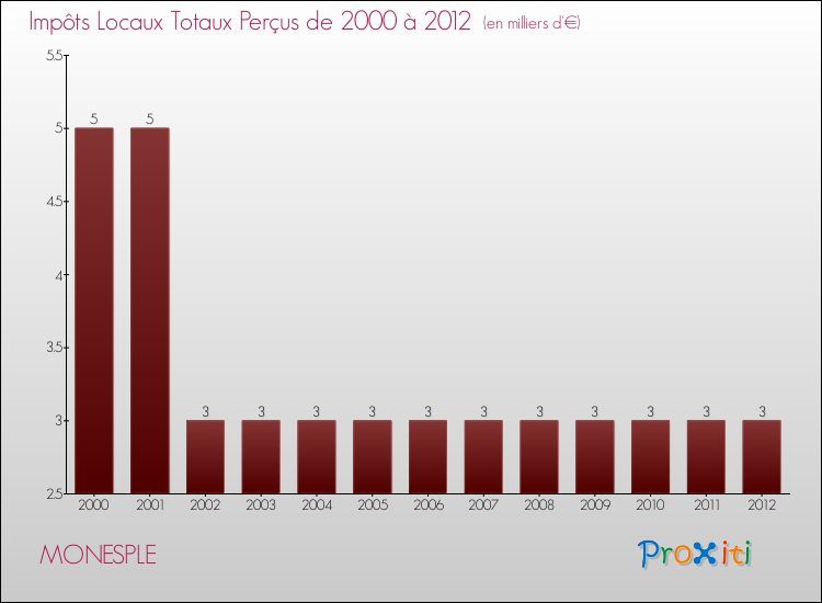 Evolution des Impôts Locaux pour la commune de MONESPLE de 2000 à 2012 Evolution des Impôts Locaux pour MONESPLE de 2000 à 2012