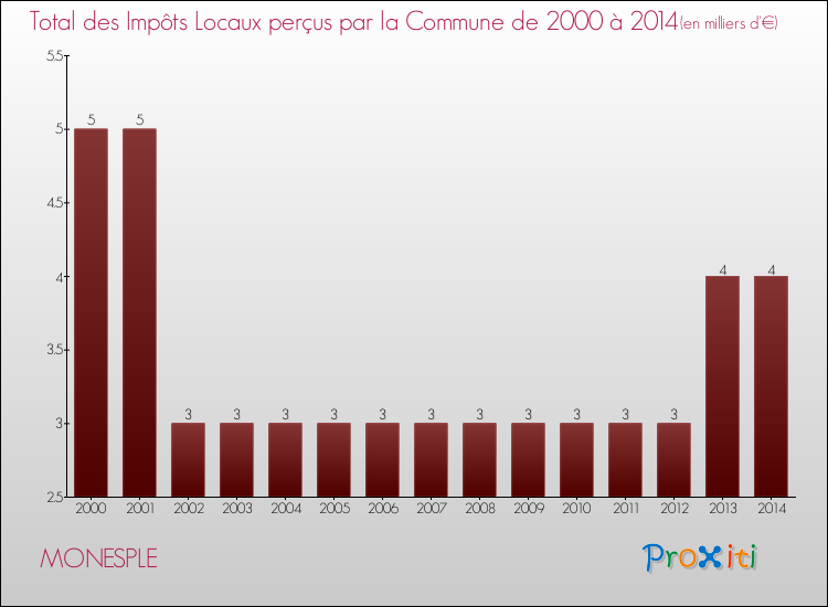Evolution des Impôts Locaux pour la commune de MONESPLE de 2000 à 2014 Evolution des Impôts Locaux pour MONESPLE de 2000 à 2014