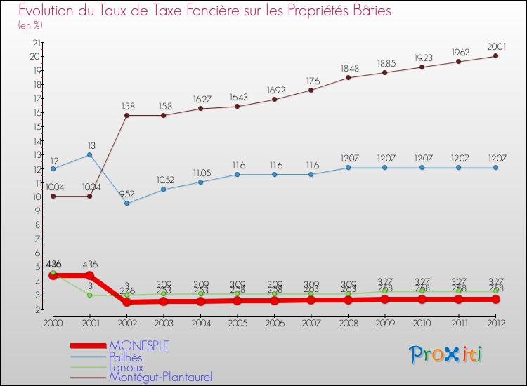 Evolution du taux de la taxe foncière sur le bati pour MONESPLE et les communes proches de 2000 à 2012 Comparaison des taux de taxe foncière sur le bati pour MONESPLE et les communes voisines de 2000 à 2012
