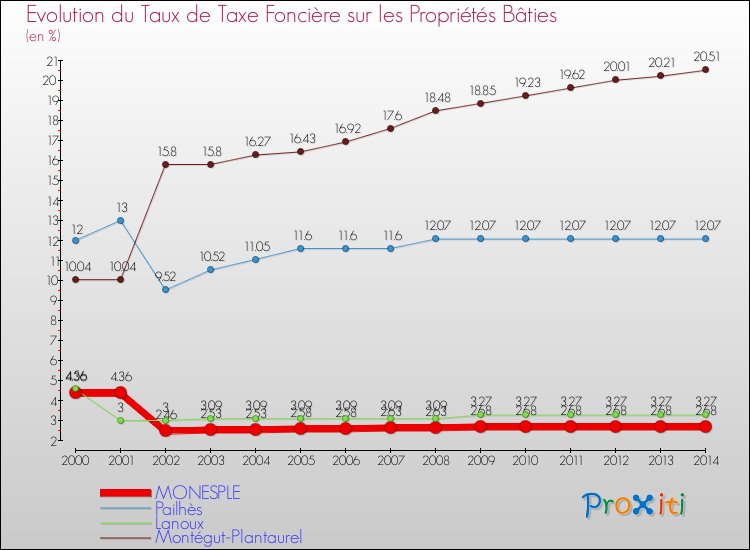 Evolution du taux de la taxe foncière sur le bati pour MONESPLE et les communes proches de 2000 à 2014 Comparaison des taux de taxe foncière sur le bati pour MONESPLE et les communes voisines de 2000 à 2014
