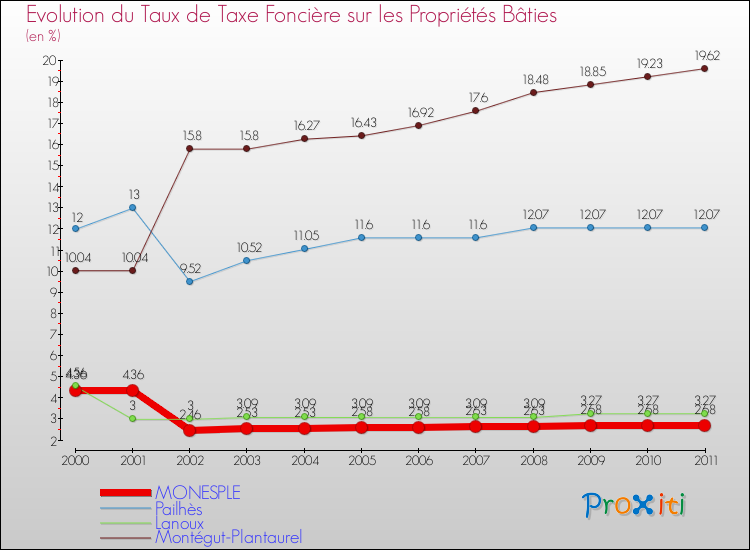 Evolution du taux de la taxe foncière sur le bati pour MONESPLE et les communes proches Comparaison des taux de taxe foncière sur le bati pour MONESPLE et les communes voisines