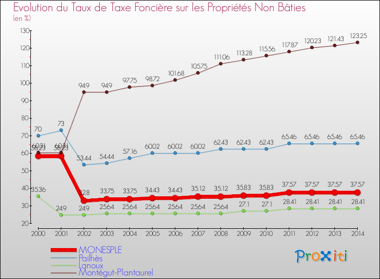 Evolution du taux de la taxe foncière sur les immeubles et terrains non batis pour MONESPLE et les communes proches de 2000 à 2014 Comparaison des taux de la taxe foncière sur les immeubles et terrains non batis pour MONESPLE et les communes voisines de 2000 à 2014