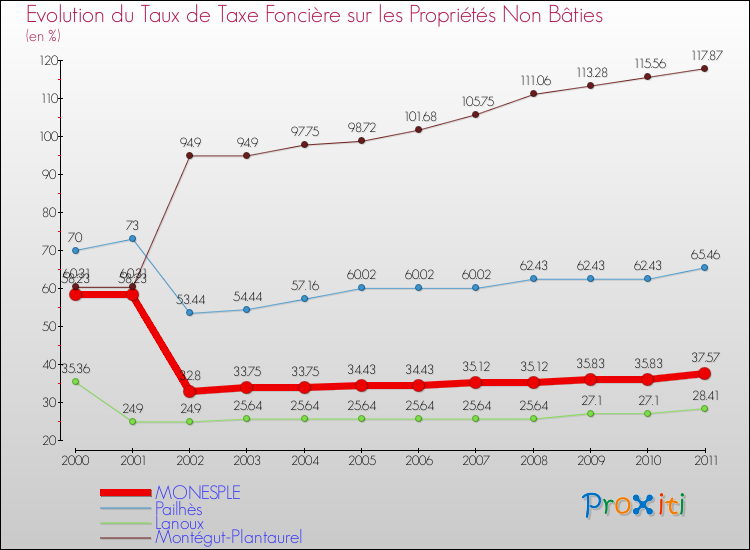 Evolution du taux de la taxe foncière sur les immeubles et terrains non batis pour MONESPLE et les communes proches Comparaison des taux de la taxe foncière sur les immeubles et terrains non batis pour MONESPLE et les communes voisines