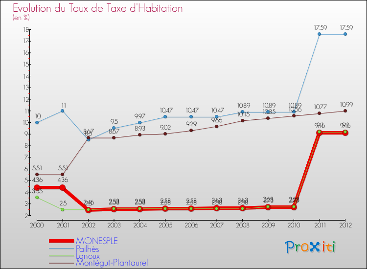 Evolution du taux de la taxe d'habitation pour MONESPLE et les communes proches Comparaison des taux de la taxe d'habitation pour MONESPLE et les communes voisines