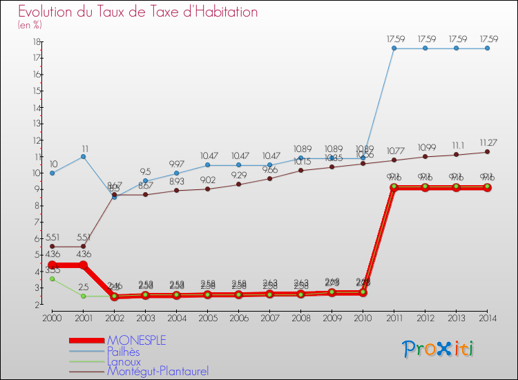 Evolution du taux de la taxe d'habitation pour MONESPLE et les communes proches de 2000 à 2014 Comparaison des taux de la taxe d'habitation pour MONESPLE et les communes voisines de 2000 à 2014