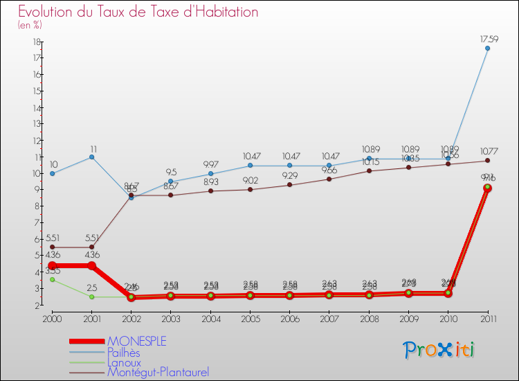 Evolution du taux de la taxe d'habitation pour MONESPLE et les communes proches Comparaison des taux de la taxe d'habitation pour MONESPLE et les communes voisines