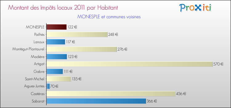 Montant des impôts locaux par Habitant pour MONESPLE et les communes proches Comparaison des impôts locaux par habitant pour MONESPLE et les communes voisines