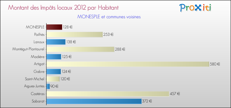 Montant des impôts locaux par Habitant pour MONESPLE et les communes proches Comparaison des impôts locaux par habitant pour MONESPLE et les communes voisines