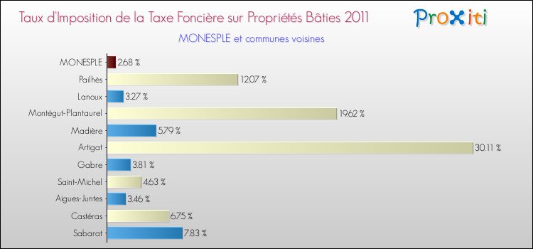 Taux d'imposition de la taxe foncière sur le bati 2011 pour MONESPLE et les communes proches Comparaison des taux d'imposition de la taxe foncière sur le bati 2011 pour MONESPLE et les communes voisines