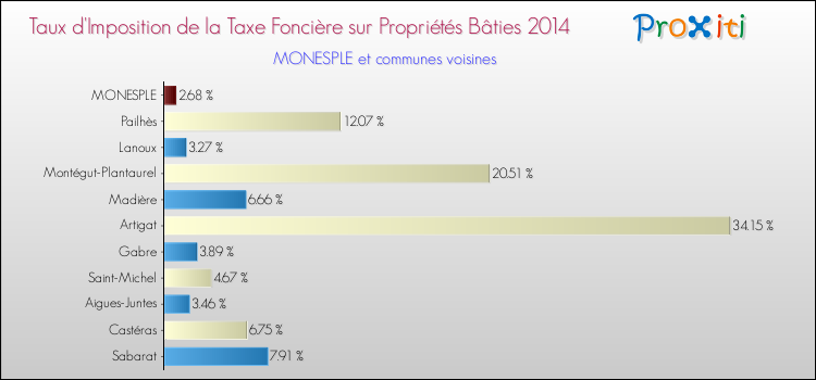 Taux d'imposition de la taxe foncière sur le bati 2014 pour MONESPLE et les communes proches Comparaison des taux d'imposition de la taxe foncière sur le bati 2014 pour MONESPLE et les communes voisines