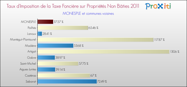 Taux d'imposition de la taxe foncière sur les immeubles et terrains non batis 2011 pour MONESPLE et les communes proches Comparaison des taux d'imposition de la taxe foncière sur les immeubles et terrains non batis 2011 pour MONESPLE et les communes voisines