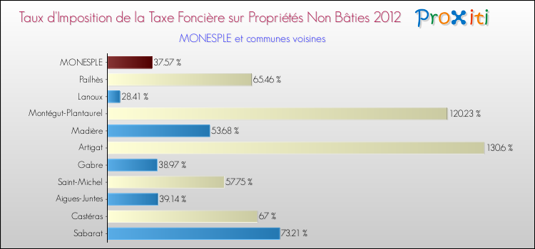 Taux d'imposition de la taxe foncière sur les immeubles et terrains non batis 2012 pour MONESPLE et les communes proches Comparaison des taux d'imposition de la taxe foncière sur les immeubles et terrains non batis 2012 pour MONESPLE et les communes voisines