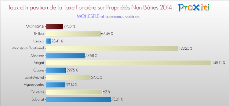 Taux d'imposition de la taxe foncière sur les immeubles et terrains non batis 2014 pour MONESPLE et les communes proches Comparaison des taux d'imposition de la taxe foncière sur les immeubles et terrains non batis 2014 pour MONESPLE et les communes voisines