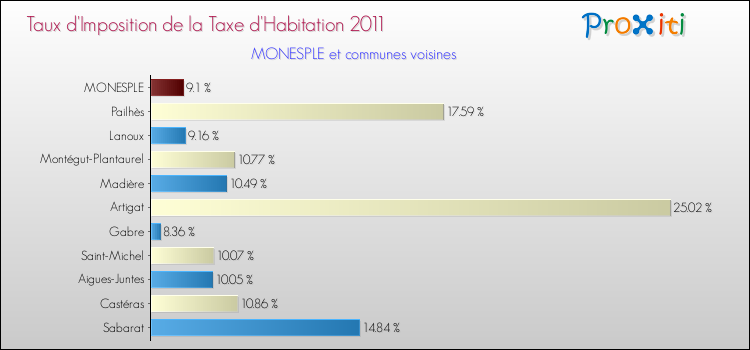 Taux d'imposition de la taxe d'habitation 2011 pour MONESPLE et les communes proches Comparaison des taux d'imposition de la taxe d'habitation 2011 pour MONESPLE et les communes voisines
