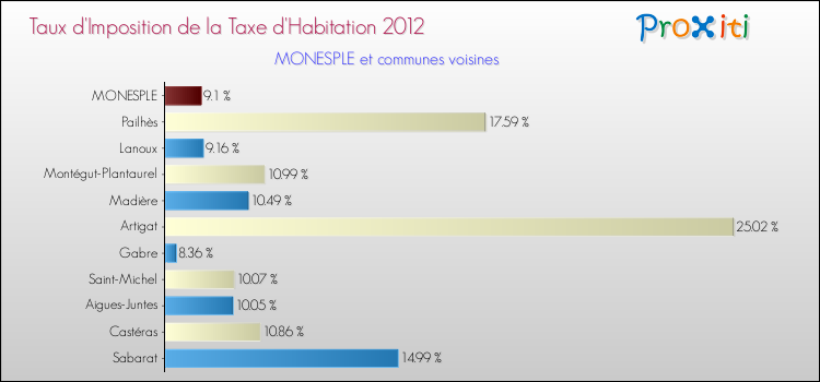 Taux d'imposition de la taxe d'habitation 2012 pour MONESPLE et les communes proches Comparaison des taux d'imposition de la taxe d'habitation 2012 pour MONESPLE et les communes voisines